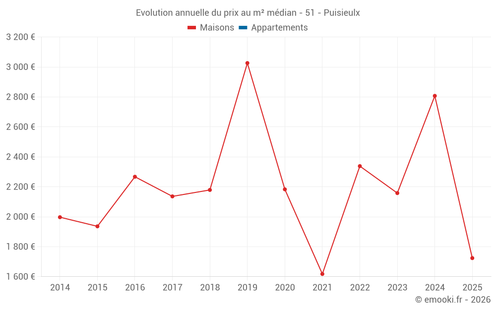 Evolution annuelle du prix au m² médian - 51 - Puisieulx