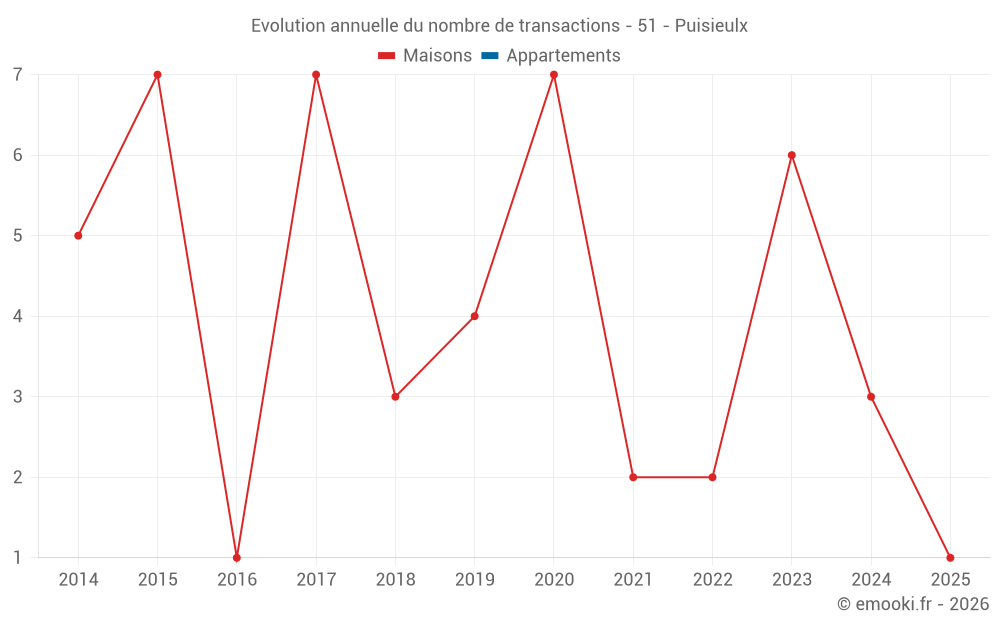 Evolution annuelle du nombre de transactions - 51 - Puisieulx