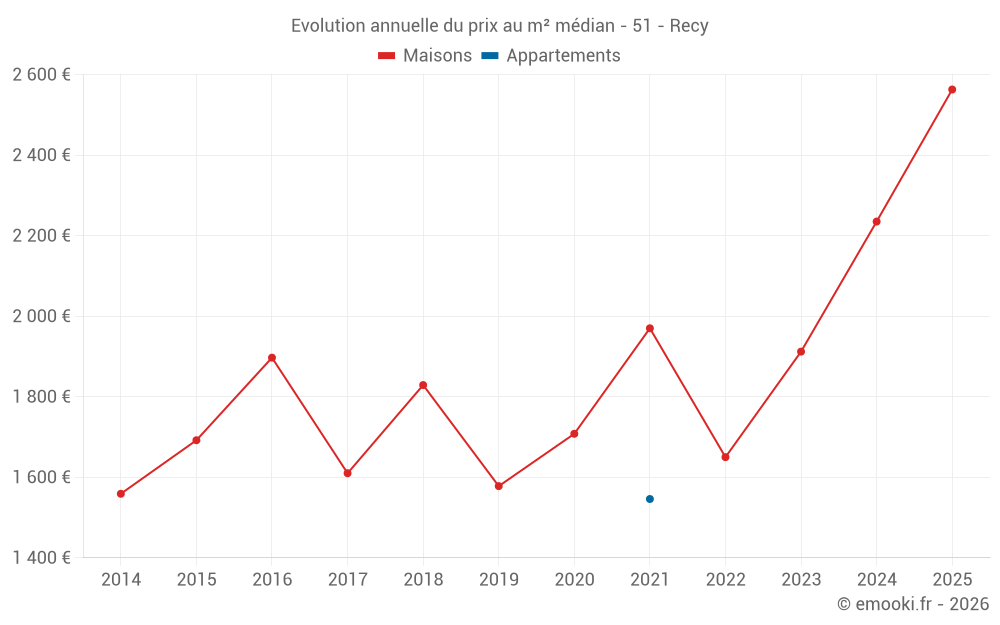 Evolution annuelle du prix au m² médian - 51 - Recy