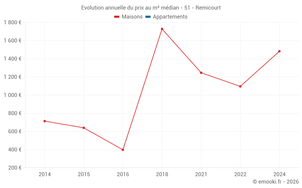 Evolution annuelle du prix au m² médian - 51 - Remicourt