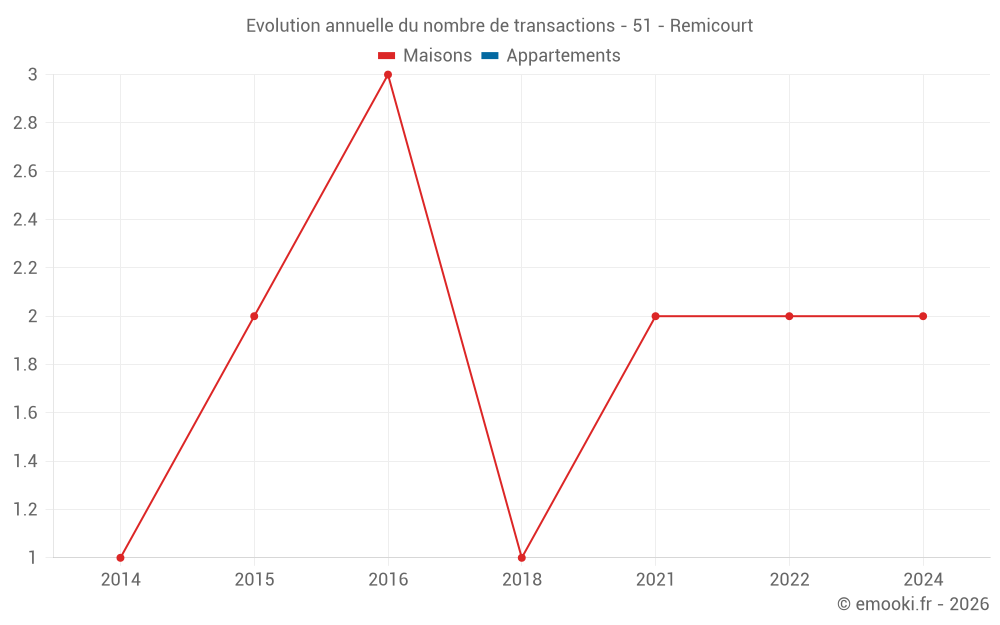 Evolution annuelle du nombre de transactions - 51 - Remicourt