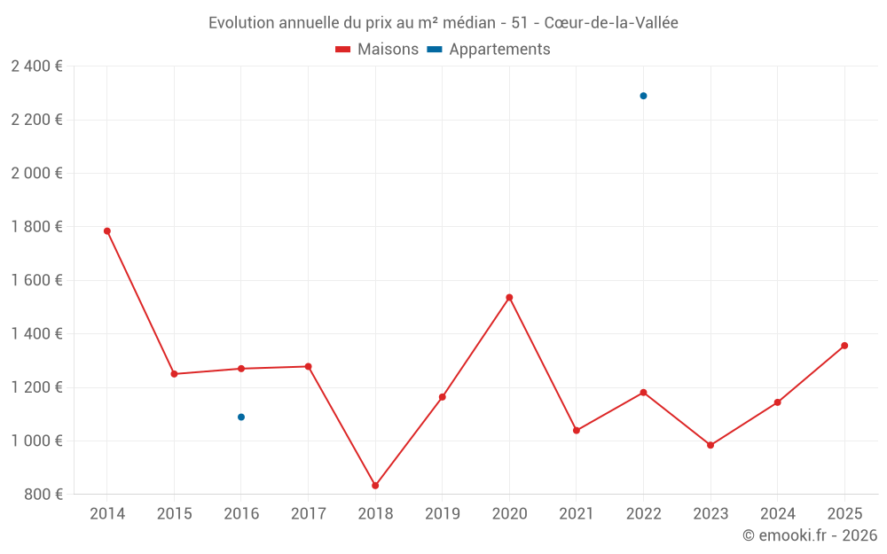 Evolution annuelle du prix au m² médian - 51 - Cœur-de-la-Vallée