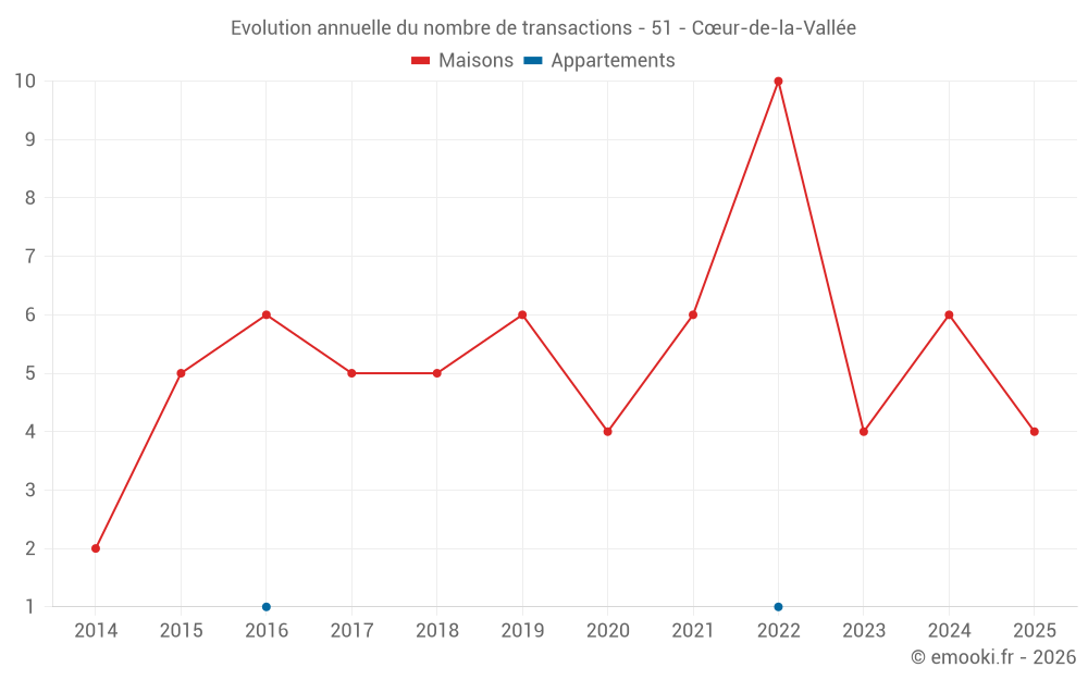Evolution annuelle du nombre de transactions - 51 - Cœur-de-la-Vallée