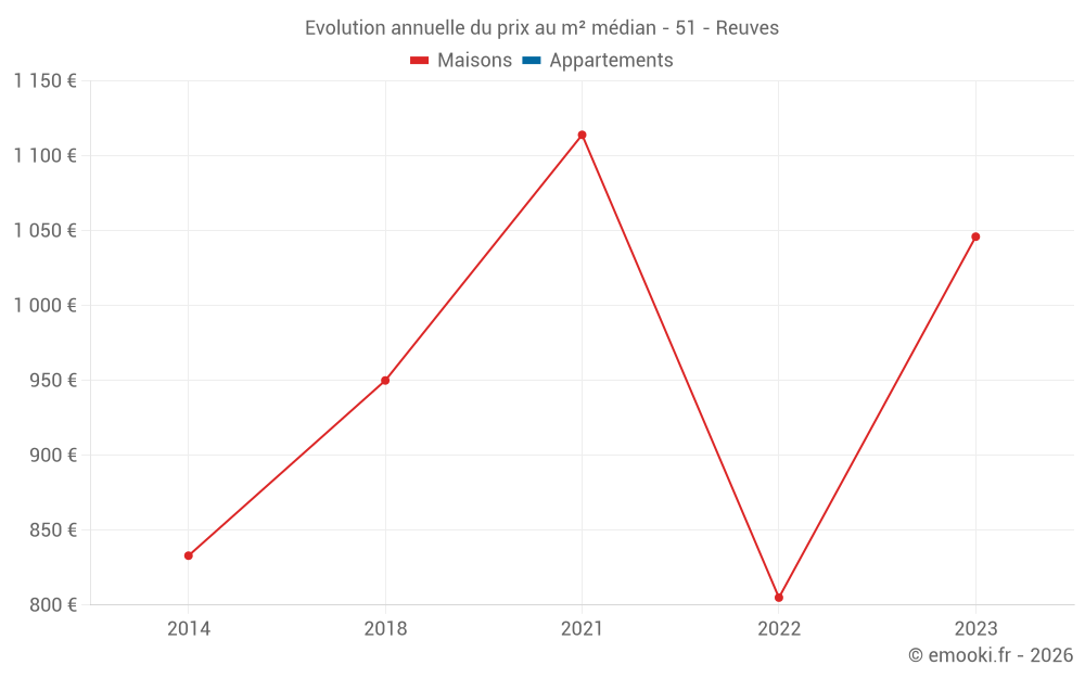 Evolution annuelle du prix au m² médian - 51 - Reuves