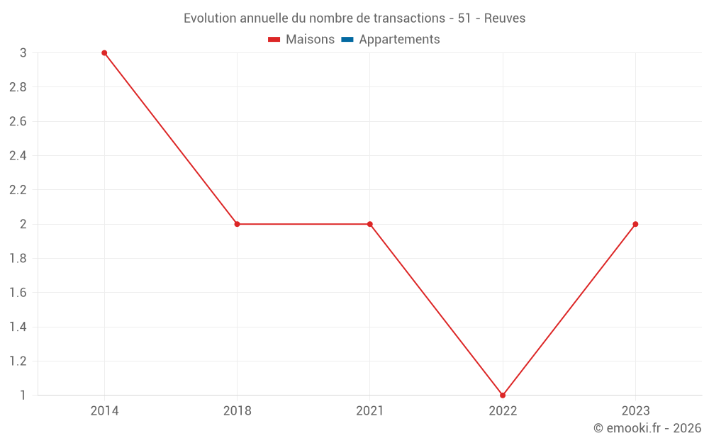 Evolution annuelle du nombre de transactions - 51 - Reuves