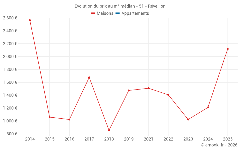Evolution du prix au m² médian - 51 - Réveillon