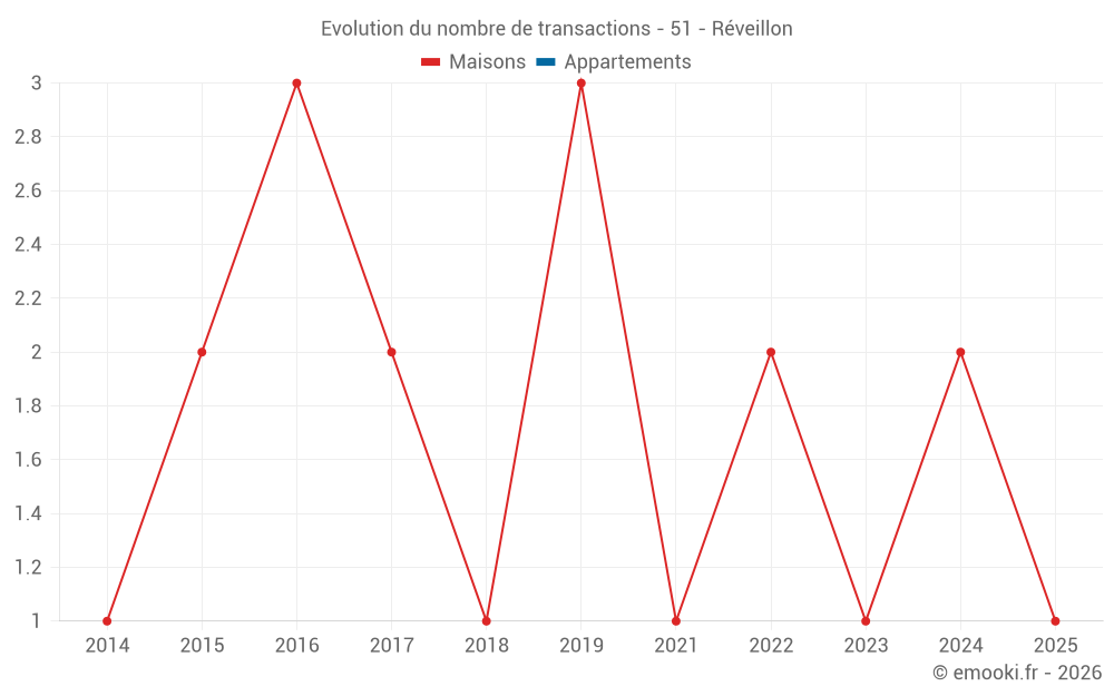Evolution du nombre de transactions - 51 - Réveillon