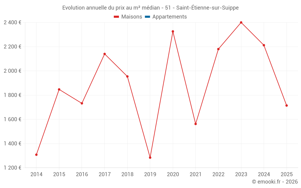 Evolution annuelle du prix au m² médian - 51 - Saint-Étienne-sur-Suippe