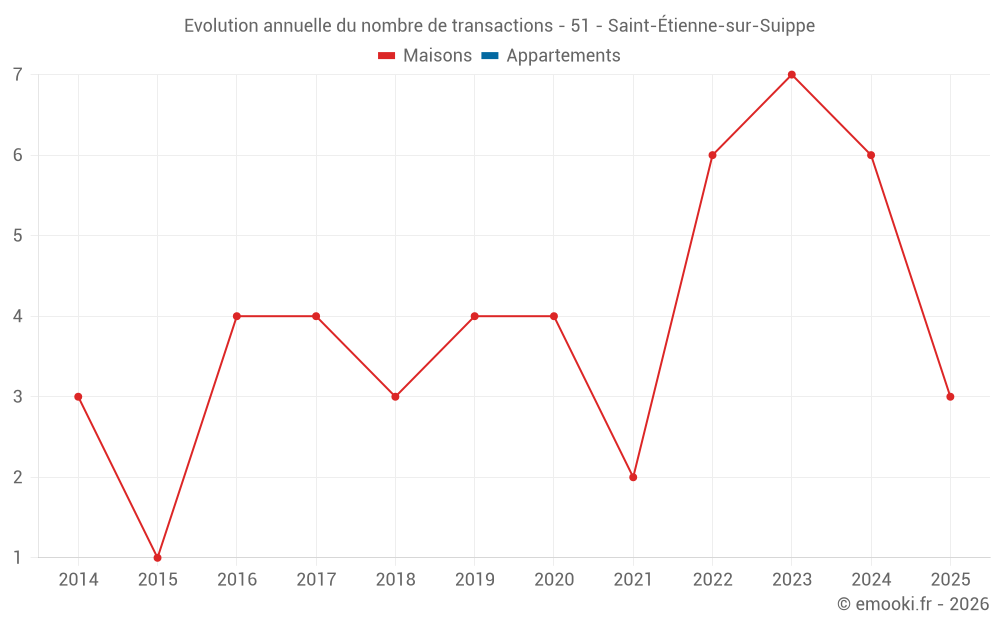 Evolution annuelle du nombre de transactions - 51 - Saint-Étienne-sur-Suippe