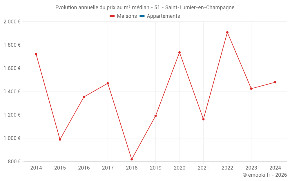 Evolution annuelle du prix au m² médian - 51 - Saint-Lumier-en-Champagne