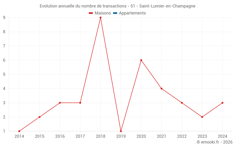 Evolution annuelle du nombre de transactions - 51 - Saint-Lumier-en-Champagne