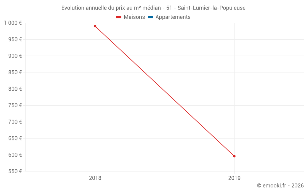 Evolution annuelle du prix au m² médian - 51 - Saint-Lumier-la-Populeuse