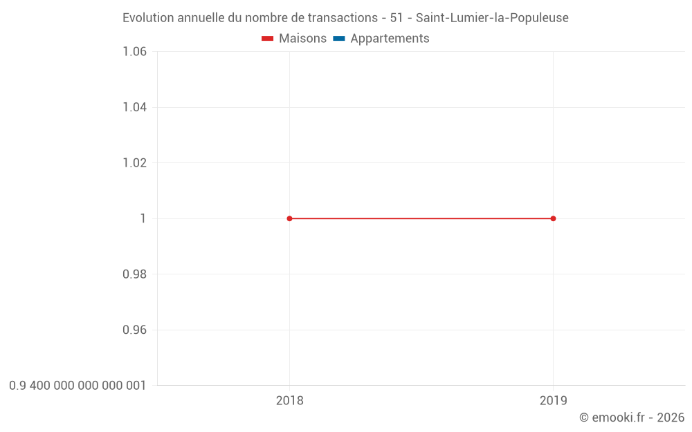 Evolution annuelle du nombre de transactions - 51 - Saint-Lumier-la-Populeuse