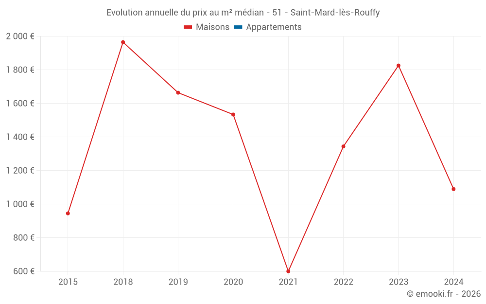 Evolution annuelle du prix au m² médian - 51 - Saint-Mard-lès-Rouffy