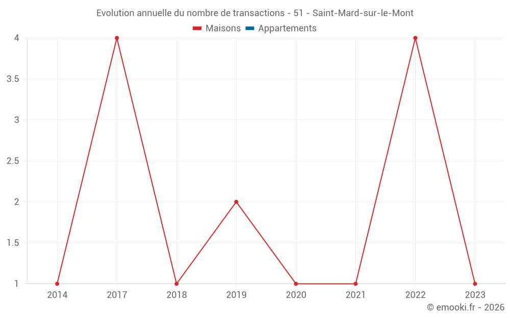 Evolution annuelle du nombre de transactions - 51 - Saint-Mard-sur-le-Mont