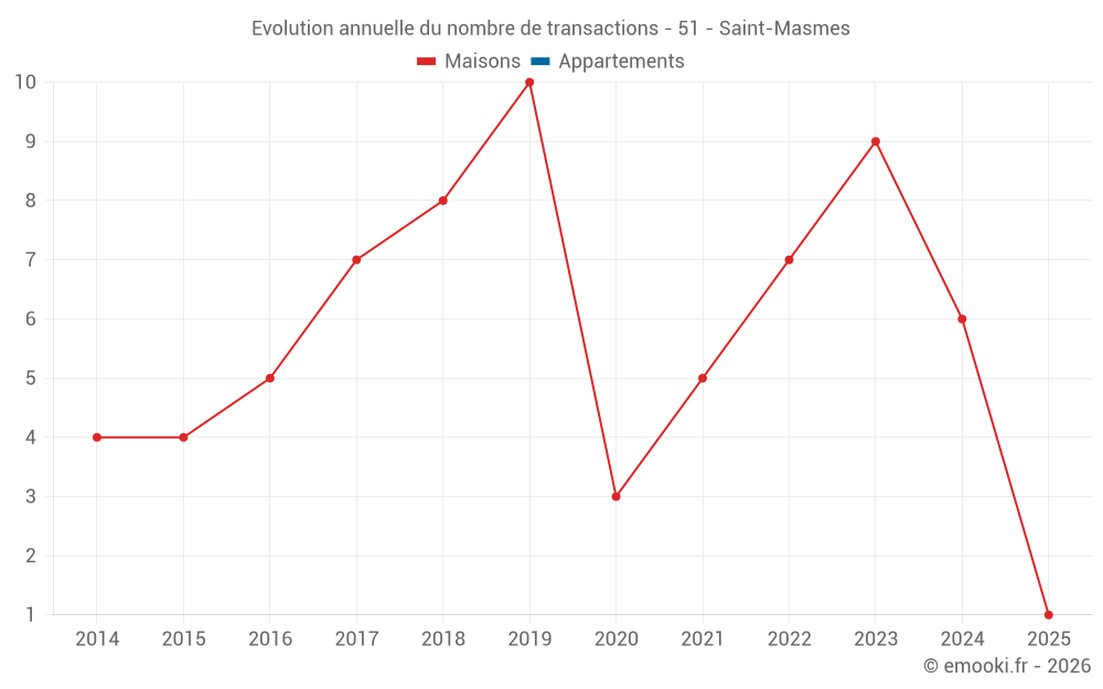 Evolution annuelle du nombre de transactions - 51 - Saint-Masmes