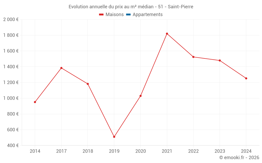 Evolution annuelle du prix au m² médian - 51 - Saint-Pierre