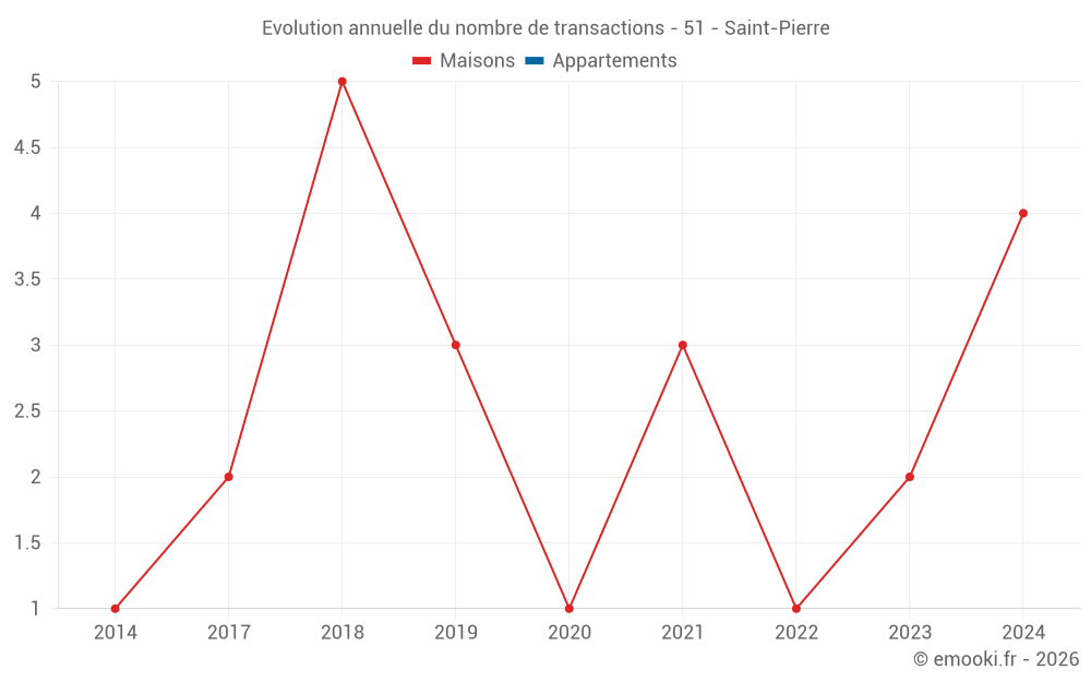 Evolution annuelle du nombre de transactions - 51 - Saint-Pierre