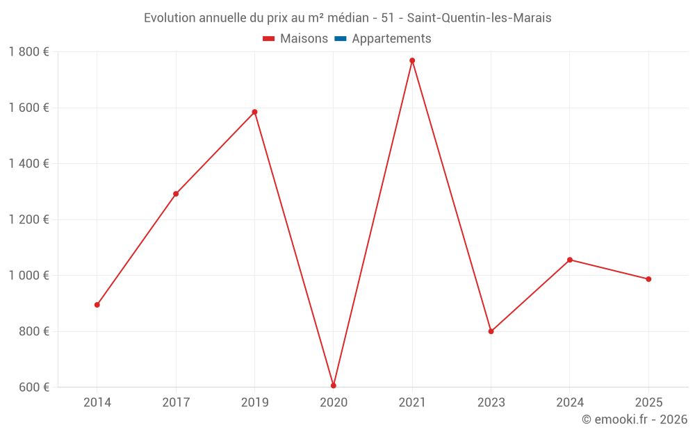 Evolution annuelle du prix au m² médian - 51 - Saint-Quentin-les-Marais
