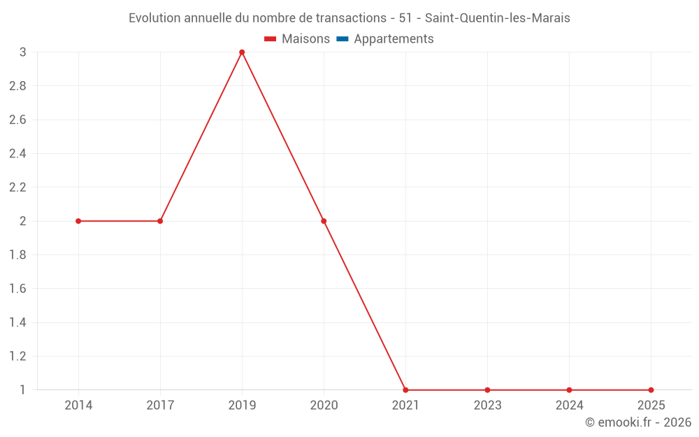 Evolution annuelle du nombre de transactions - 51 - Saint-Quentin-les-Marais