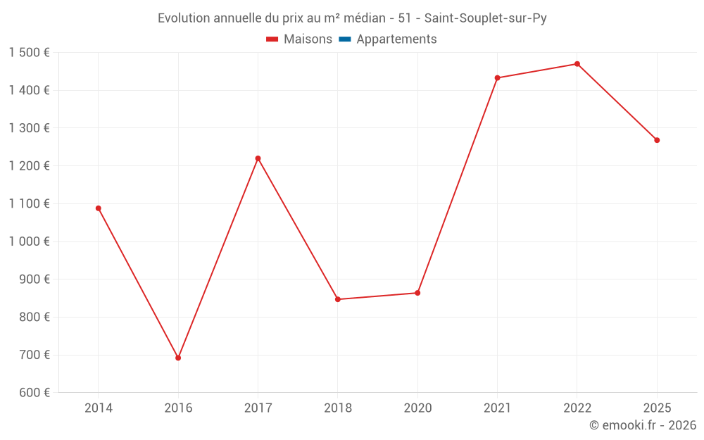Evolution annuelle du prix au m² médian - 51 - Saint-Souplet-sur-Py