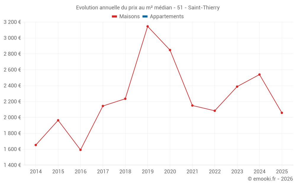 Evolution annuelle du prix au m² médian - 51 - Saint-Thierry