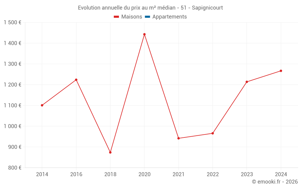 Evolution annuelle du prix au m² médian - 51 - Sapignicourt