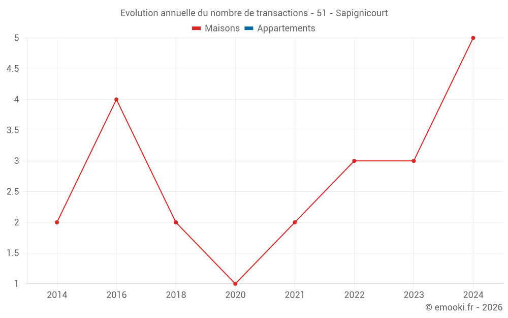 Evolution annuelle du nombre de transactions - 51 - Sapignicourt