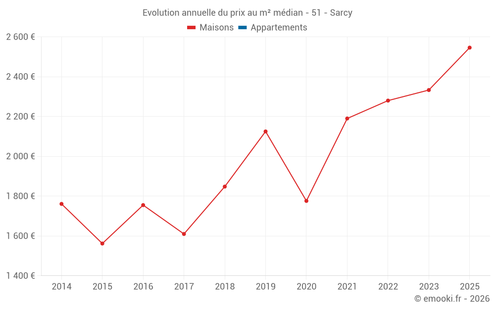 Evolution annuelle du prix au m² médian - 51 - Sarcy