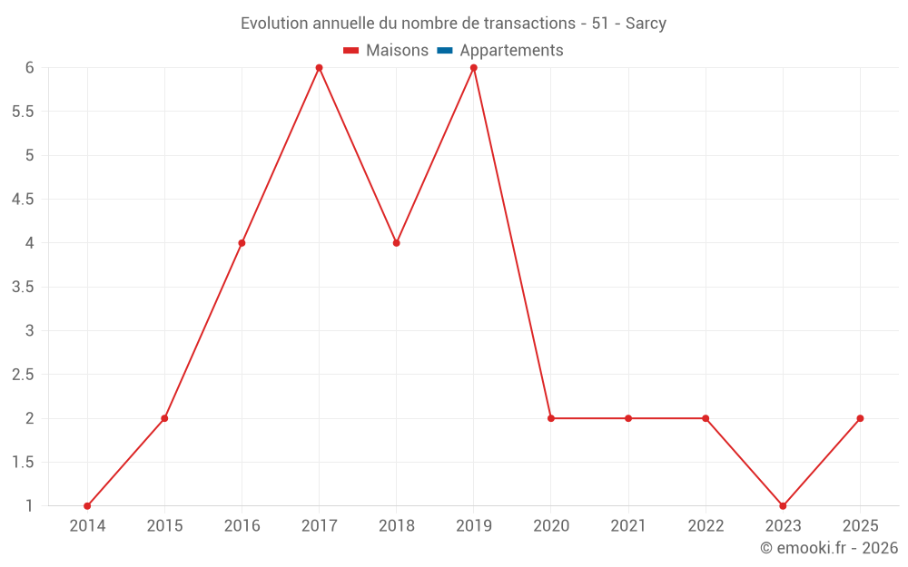 Evolution annuelle du nombre de transactions - 51 - Sarcy