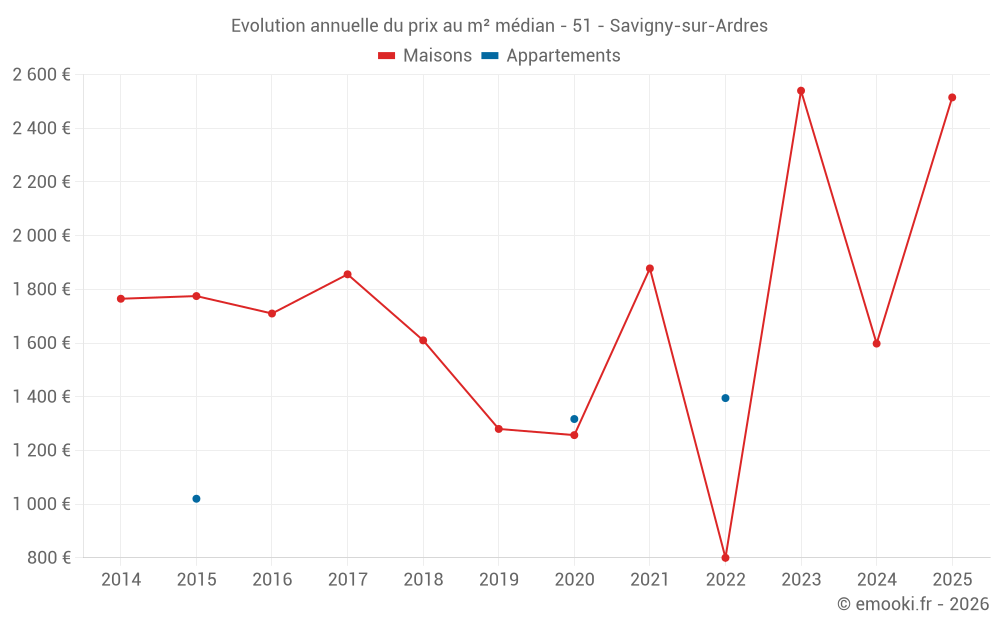 Evolution annuelle du prix au m² médian - 51 - Savigny-sur-Ardres
