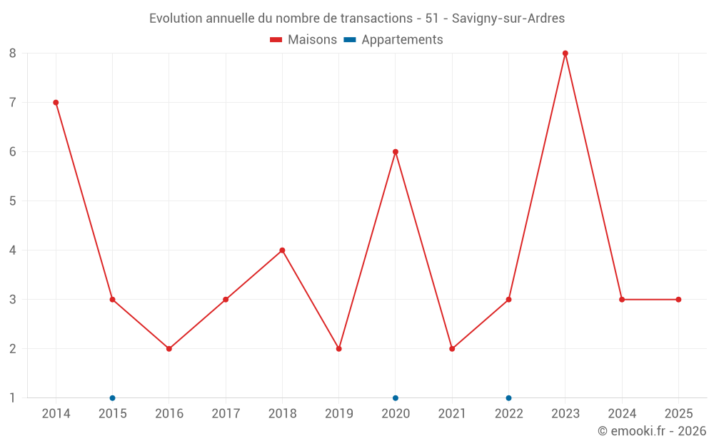 Evolution annuelle du nombre de transactions - 51 - Savigny-sur-Ardres