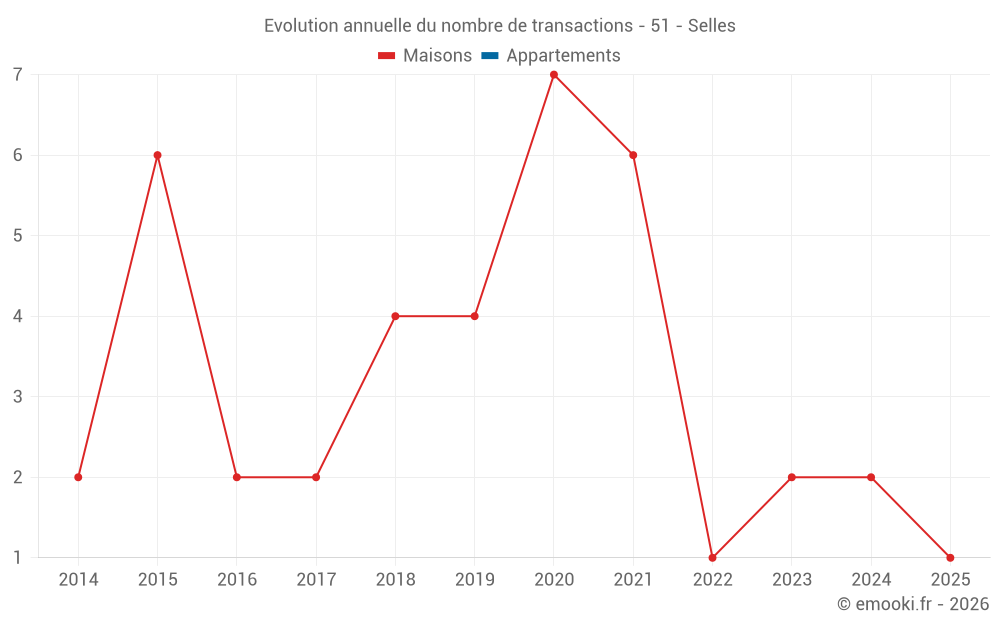 Evolution annuelle du nombre de transactions - 51 - Selles