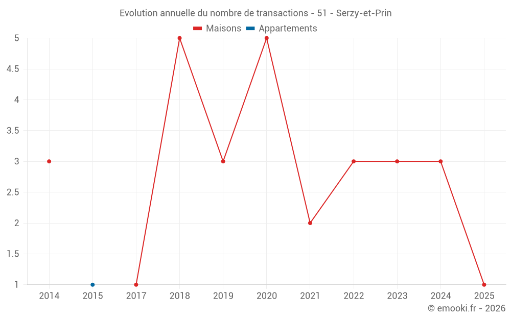 Evolution annuelle du nombre de transactions - 51 - Serzy-et-Prin