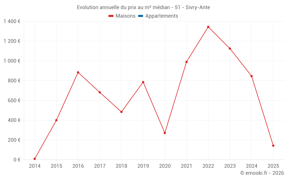 Evolution annuelle du prix au m² médian - 51 - Sivry-Ante