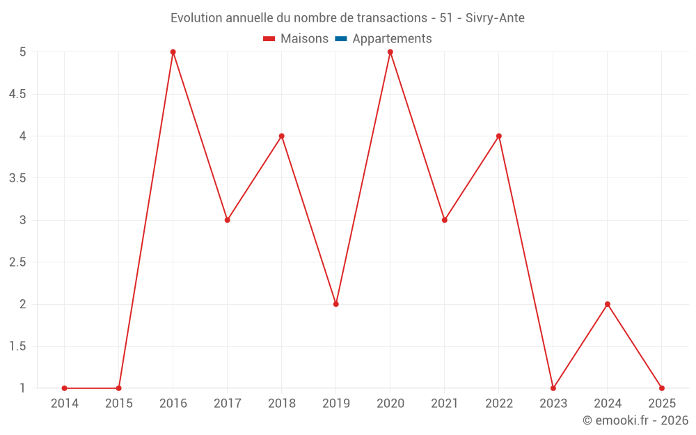 Evolution annuelle du nombre de transactions - 51 - Sivry-Ante