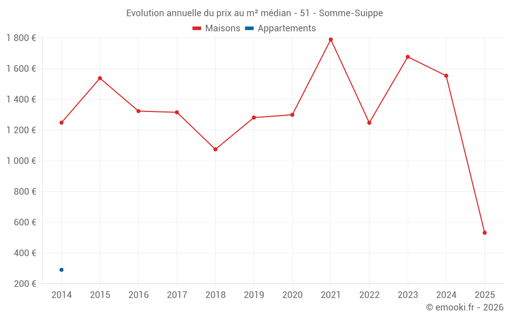 Evolution annuelle du prix au m² médian - 51 - Somme-Suippe