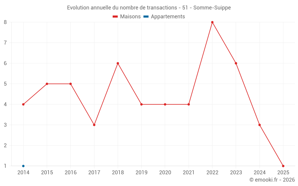 Evolution annuelle du nombre de transactions - 51 - Somme-Suippe