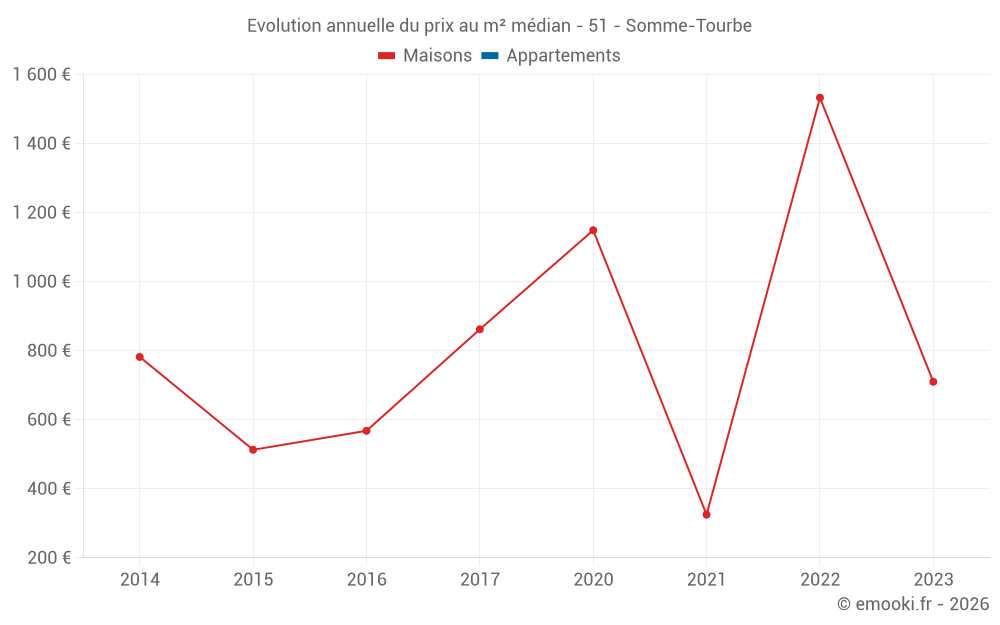 Evolution annuelle du prix au m² médian - 51 - Somme-Tourbe