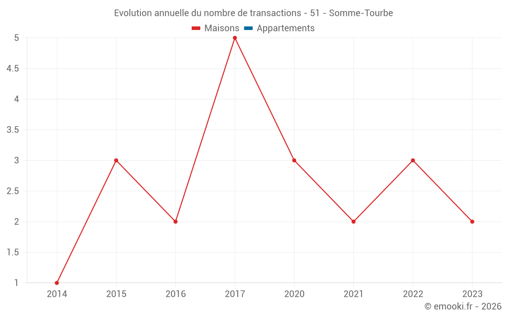 Evolution annuelle du nombre de transactions - 51 - Somme-Tourbe