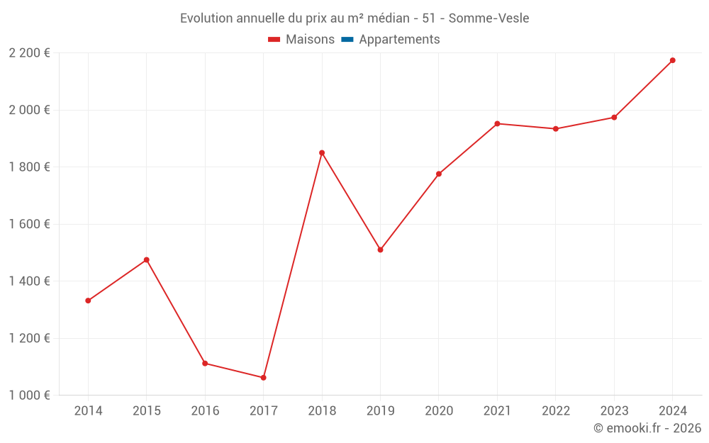 Evolution annuelle du prix au m² médian - 51 - Somme-Vesle