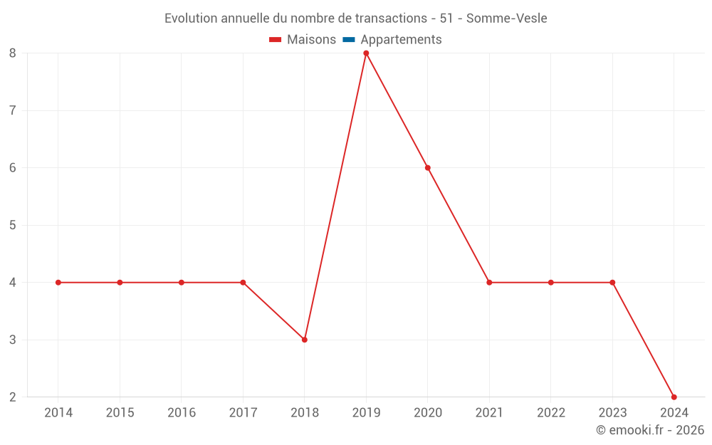 Evolution annuelle du nombre de transactions - 51 - Somme-Vesle