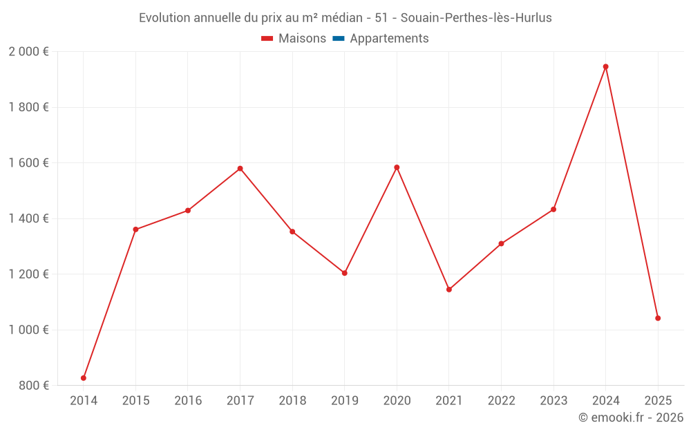 Evolution annuelle du prix au m² médian - 51 - Souain-Perthes-lès-Hurlus