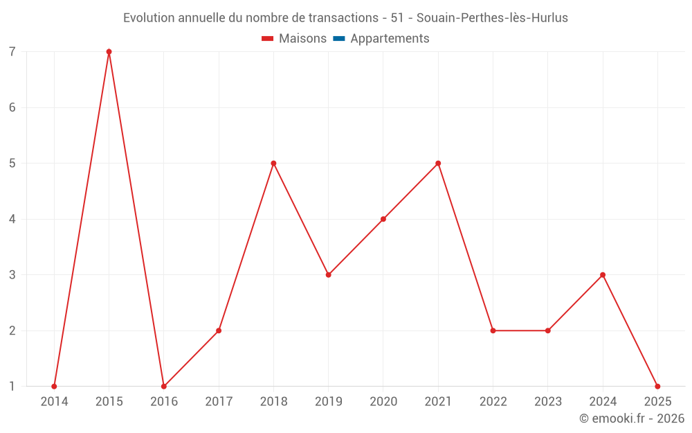 Evolution annuelle du nombre de transactions - 51 - Souain-Perthes-lès-Hurlus