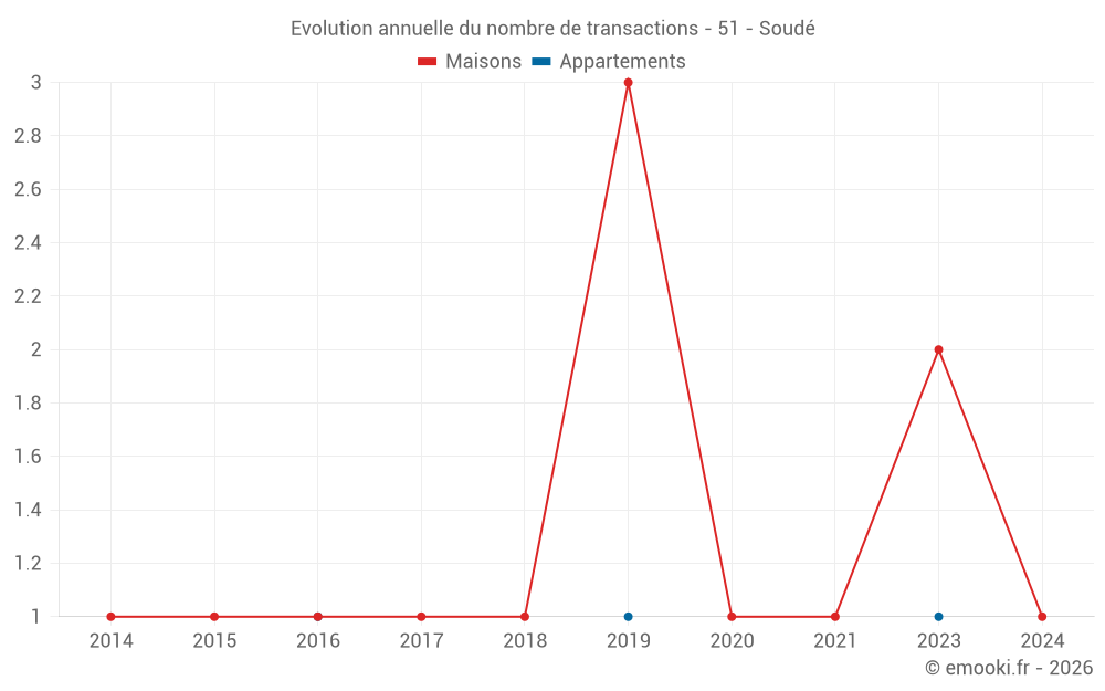 Evolution annuelle du nombre de transactions - 51 - Soudé