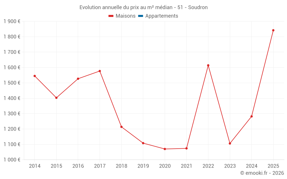 Evolution annuelle du prix au m² médian - 51 - Soudron