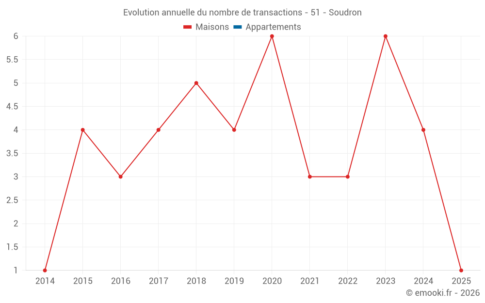 Evolution annuelle du nombre de transactions - 51 - Soudron