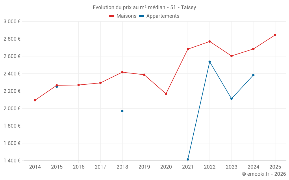 Evolution du prix au m² médian - 51 - Taissy