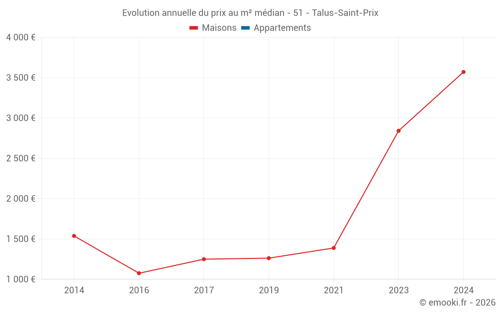 Evolution annuelle du prix au m² médian - 51 - Talus-Saint-Prix