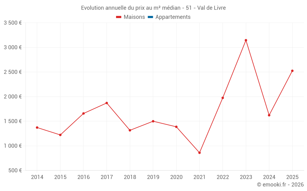 Evolution annuelle du prix au m² médian - 51 - Val de Livre